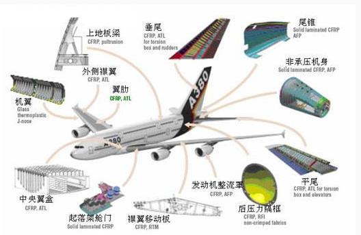 航空複合材料