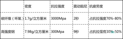 碳纖維密度